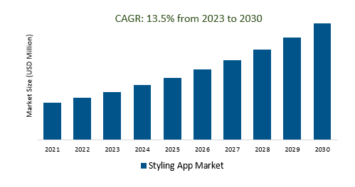 Styling App Market size 2023-2030
